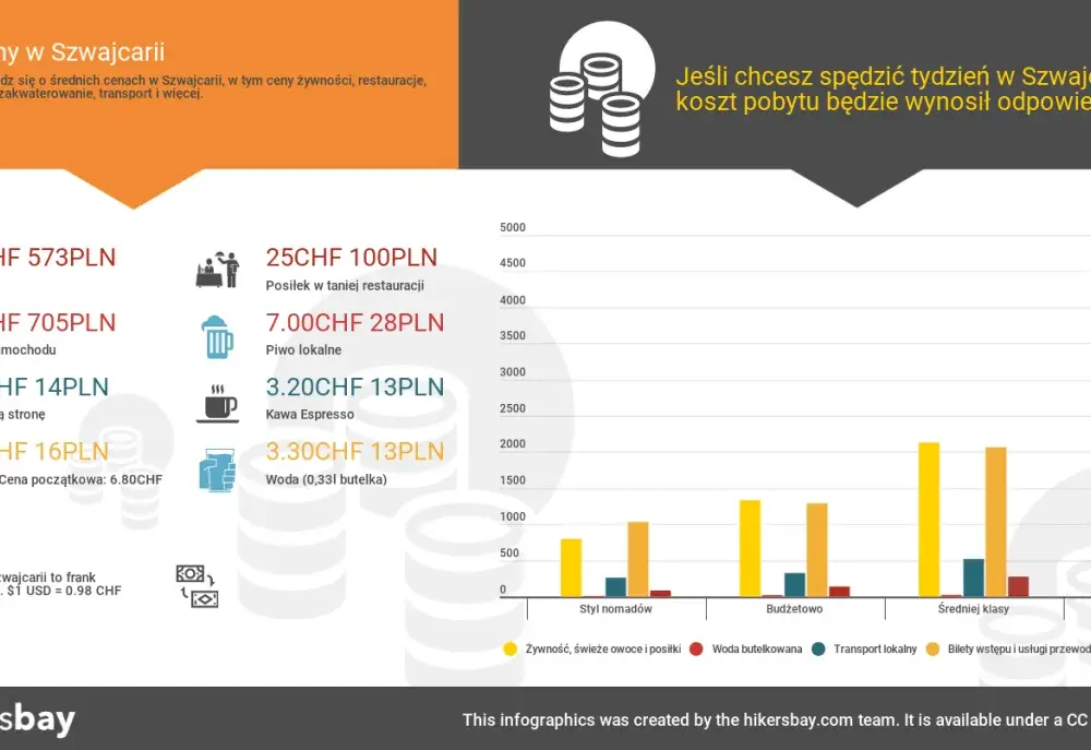 Ceny w Szwajcarii - Ile naprawdę kosztuje jedzenie i transport?