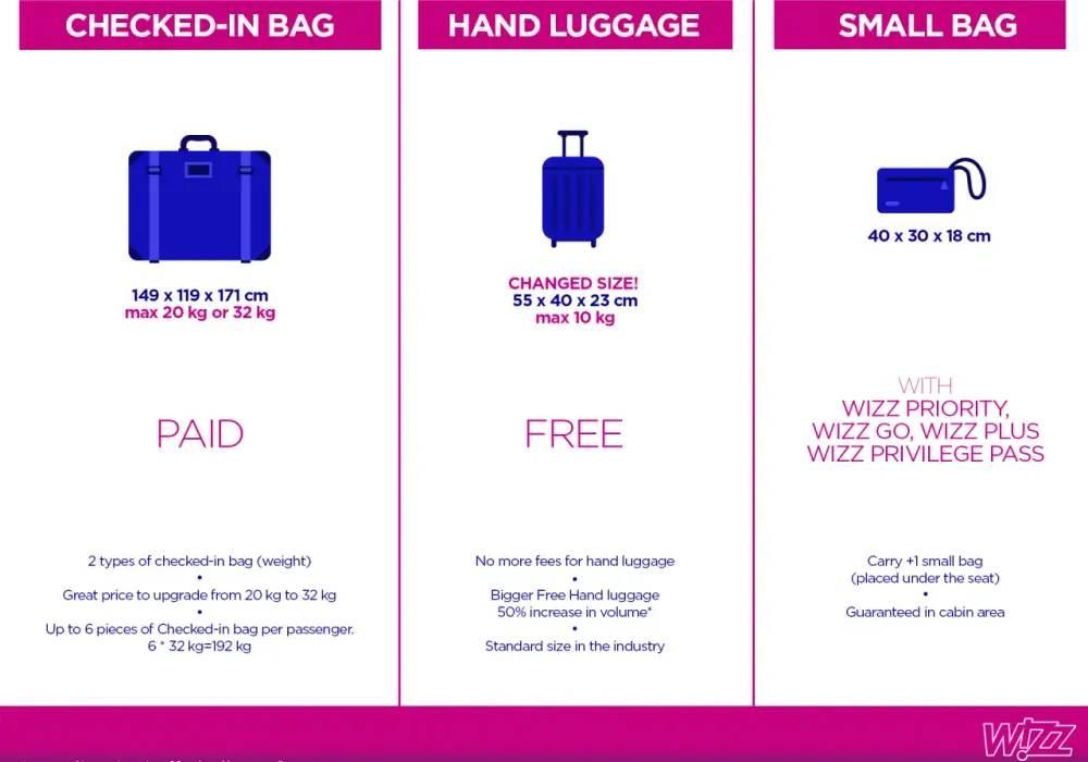 Bagaż rejestrowany Wizz Air - Jakie są limity i jak uniknąć dopłat?