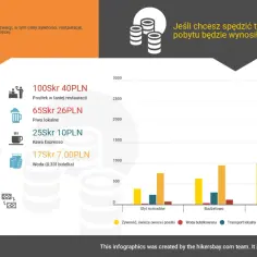 Ceny w Szwecji: hotel 956Skr, wynajem auta 1200Skr, posiłek 100Skr. Tydzień w Szwecji kosztuje od 500 do 3000 SEK.