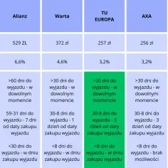 Tabela porównuje koszty rezygnacji z podróży dla różnych ubezpieczycieli: Allianz, Warta, TU Europa, AXA, UNIQA.