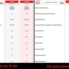 Porównanie assistance Generali: holowanie do 250 km, transport kierowcy i pasażerów, pomoc informacyjna. Różne pakiety dla aut do i powyżej 15 lat.