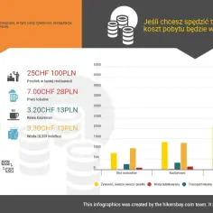 Ceny w Szwajcarii: nocleg 144 CHF, wynajem auta 177 CHF, posiłek 25 CHF. Tydzień pobytu kosztuje od 573 PLN.