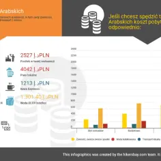 Ceny w Emiratach Arabskich: hotele od 200212 PLN, wynajem auta od 286304 PLN, posiłek od 2527 PLN. Tygodniowy pobyt w Emiratach Arabskich kosztuje od 2527 PLN.