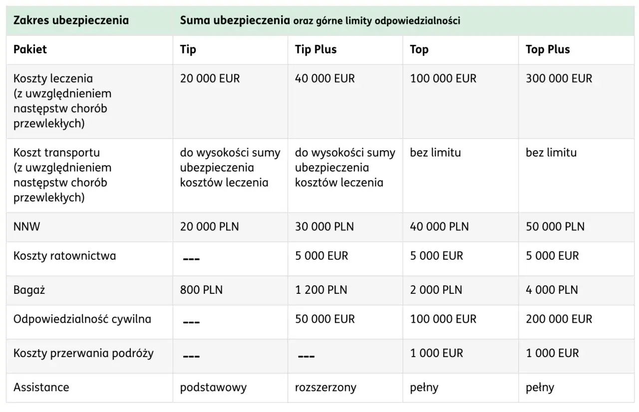 Tabela porównująca pakiety ubezpieczeń podróżnych: Tip, Tip Plus, Top, Top Plus. Sprawdź ergo ubezpieczenia podróży opinie i wybierz najlepszą ochronę.