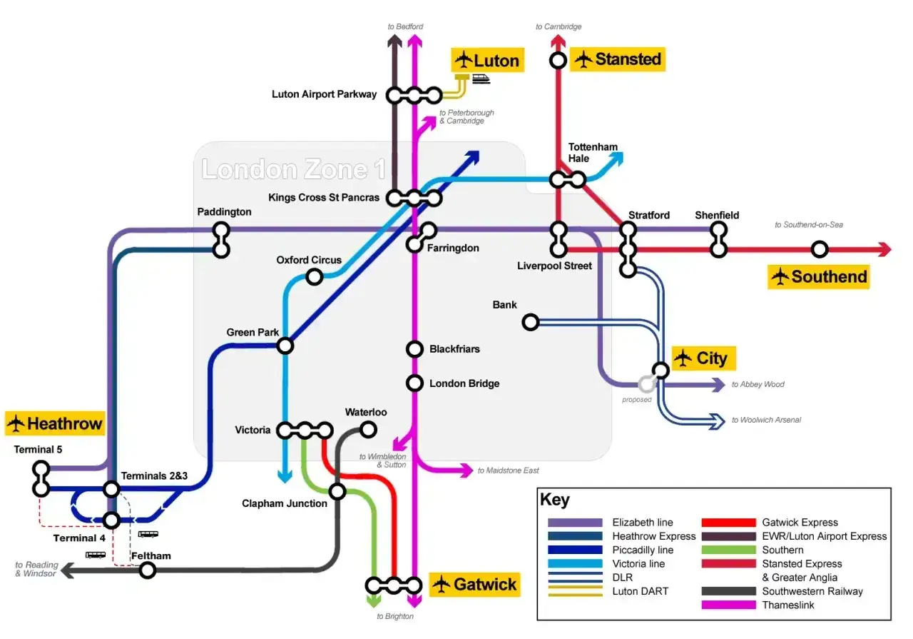 Mapa pokazuje połączenia kolejowe z lotniskami w Londynie: Heathrow, Gatwick, Luton, Stansted i Southend. Planujesz loty do Anglii?