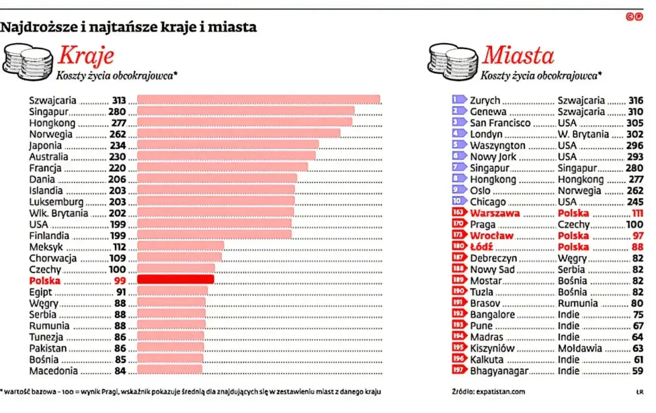 Ceny w Szwajcarii są najwyższe wśród krajów i miast. Zurych i Genewa prowadzą w rankingu kosztów życia obcokrajowców.