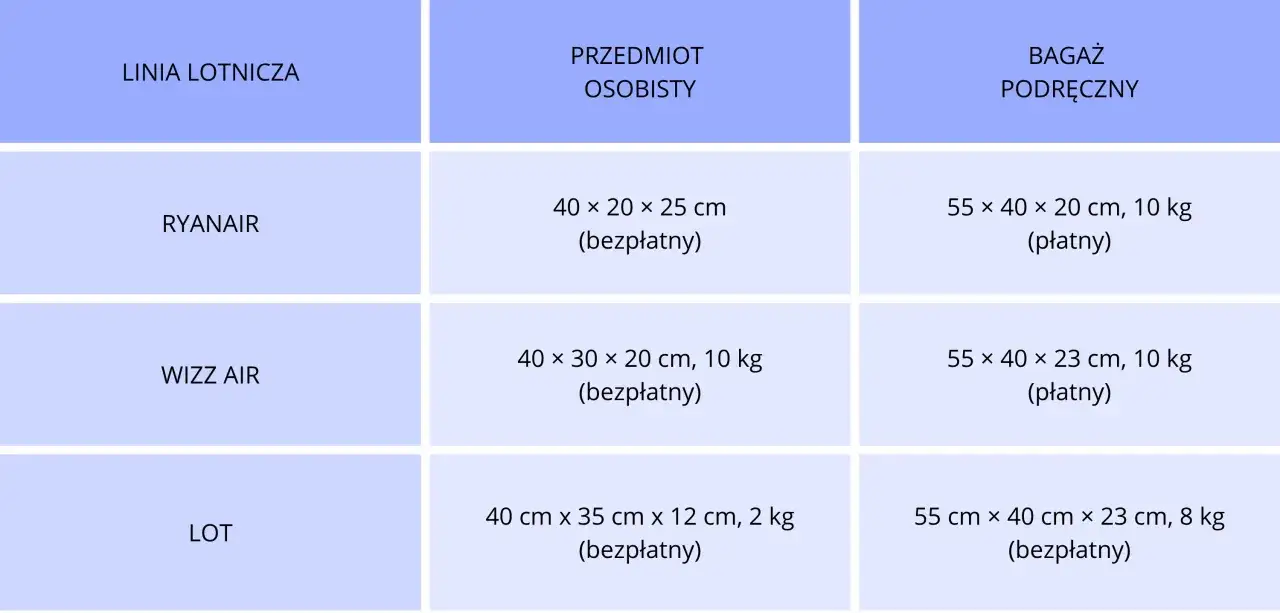 Tabela porównuje wymiary bagażu podręcznego i przedmiotów osobistych dla linii Ryanair, Wizz Air i LOT.