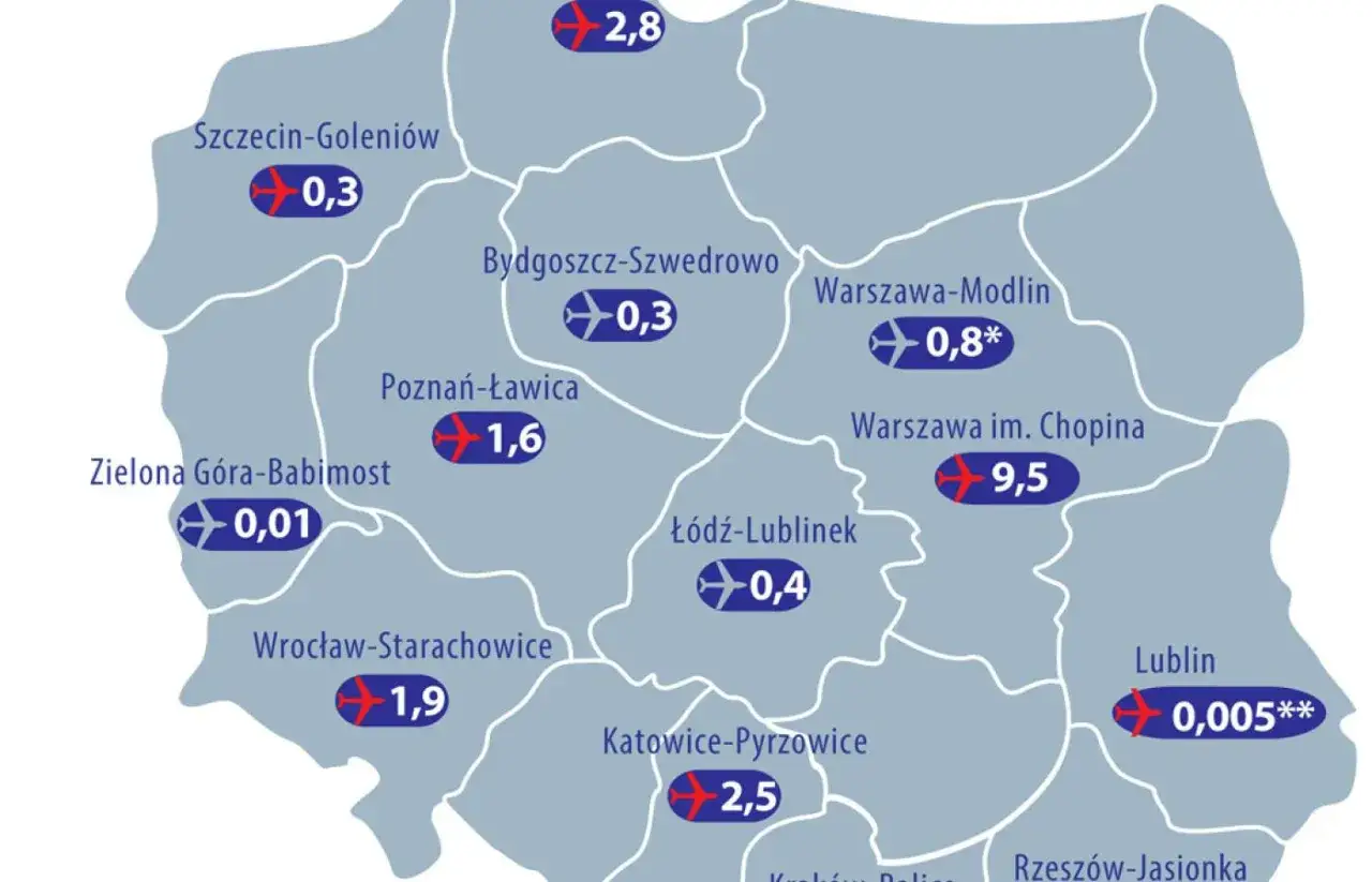 Mapa przedstawia największe lotniska w Polsce z podanymi liczbami pasażerów. Chopin w Warszawie dominuje z 9,5 mln.