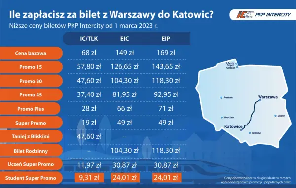 Kiedy można kupić bilet na intercity i uniknąć rozczarowania?