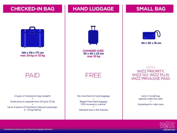 Czego nie można przewozić w bagażu rejestrowanym Wizz Air? Sprawdź limity i uniknij problemów!